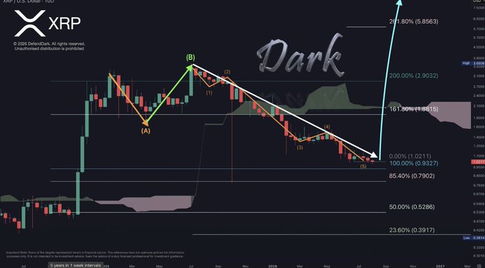 A weekly candlestick chart of XRP/USD showing a corrective Wave 2 structure with Fibonacci extensions marking key targets at $1.88 (161.8%), $2.90 (200%), and $5.86 (261.8%), alongside the "Dark" watermark and DefendDark attribution. The price action illustrates the downtrend toward the $1.00–$0.93 support zone (100.00%–85.40% retracement) before a potential breakout aligned with the post's bullish projection.
