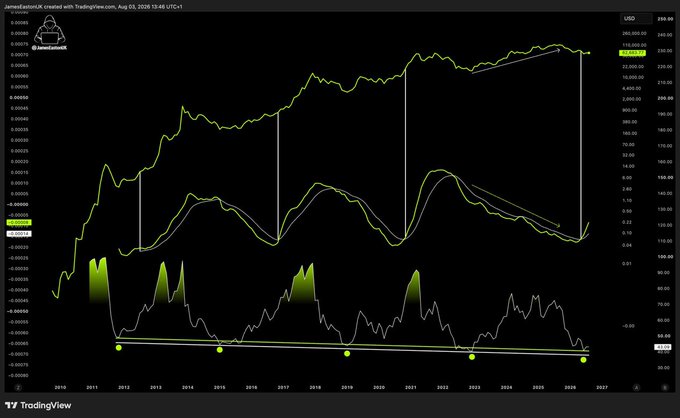 A TradingView chart created by JamesEastonUK on August 3, 2026, displays long-term Bitcoin price analysis with multiple technical indicators including oscillators and momentum signals plotted against USD value ($250K shown). The chart features yellow dots marking historical buying zones from 2011 through projected 2026, visually reinforcing the post's claim of a historical Bitcoin accumulation opportunity.