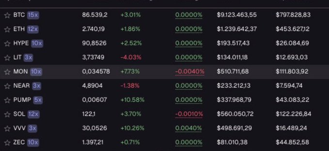 A cryptocurrency trading dashboard displaying positions and P&L for various tokens like ETH, HYPE, SOL, and MON, with leverage multipliers shown.