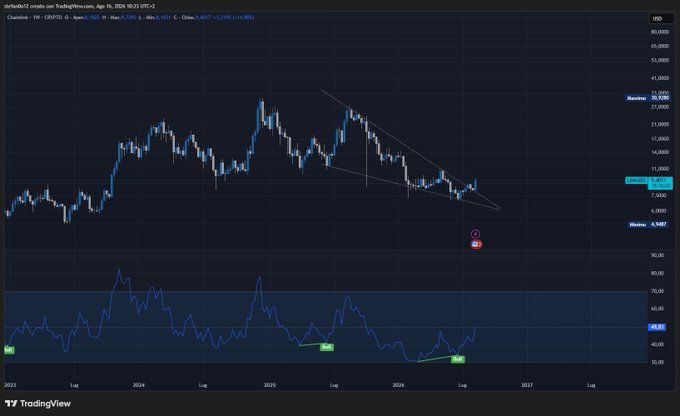 A TradingView weekly chart for Chainlink (LINK/USD) on Kraken, dated April 14, 2026, showing a descending price pattern within a falling wedge that has been broken to the upside, with an RSI indicator below displaying bullish divergence (labeled "Bull" near 39.8). The chart illustrates the post's point that LINK's broken falling wedge and weekly RSI bullish divergence signal a potential trend reversal.