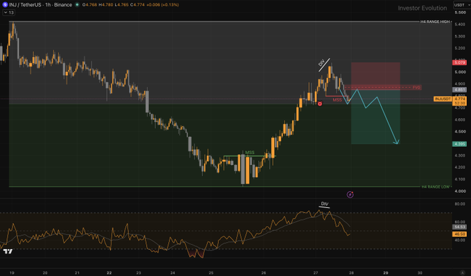 A TradingView candlestick chart of INJ / TetherUS (1h, Binance) showing a bearish technical setup with a 'SELL' signal, BOS mark, pullback zone, and a projected downward move toward 4,300.