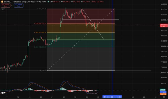 A financial chart displays the "BTCUSDT Perpetual Swap Contract" with the ticker "OKX", showing a candlestick chart with Fibonacci retracement levels and MACD indicator at the bottom.