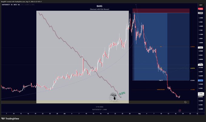 A TradingView chart of $KAITO displays a price decline of 9.34%, overlaid with a "distracted with risk-reward" meme showing a figure overlooking the steep downward trend. The annotation "we're so backkkkkkkkkkkkkkkkkkkkkkkkkkkkk" humorously celebrates the dip as the chart shows the token falling toward recent lows.