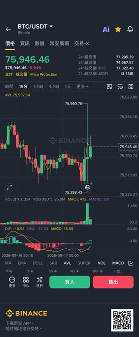 Binance mobile app screenshot showing the BTC/USDT trading chart with Bitcoin priced at 75,946.46 USDT, displaying 24-hour high of 77,206.39, low of 74,907.97, and active candlestick chart with buy/sell buttons.