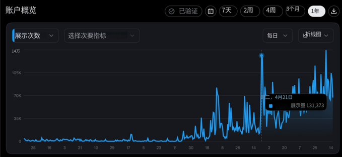 A dark-themed analytics chart titled "账户概览" (Account Overview) displays account impression counts ("展示次数") over a 1-year period ("1年"), with a tooltip highlighting "二, 4月21日" (Tuesday, April 21) at 131,373 impressions. The line graph shows slow, organic growth with the y-axis ranging from 0 to 147万, visually supporting the post's claim that the user's traffic was accumulated gradually rather than through viral spikes.