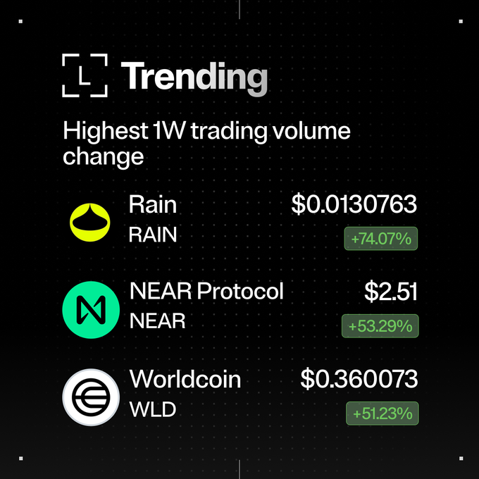 The image shows a black background with white text that reads "Trending". Below the title, there are four logos representing different cryptocurrency exchanges: Worldcoin, WLDD, Near Protocol, and NAR. The text also includes numbers such as $0.03, $0.11, $0.13, and $0.21. The image is related to a post about trading in Ledger Wallet, which congratulates the top three gainers of the week on their trades.