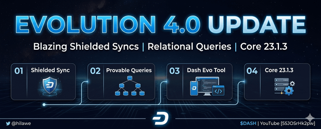 The image features an update description for a database system known as Evolution 4.0, which appears to be a tool designed to help developers create SQLite databases or manipulate existing ones using SQL queries. It also includes a new SQL-style query system that may support Zcash transactions and lightning shielded syncs. The main focus of the image is an example of a SQL query in a diagram form. 

The update states that it will be beneficial to developers, providing them with access to a new SQLite database system and potentially supporting Zcash transactions. This means that they can work on projects using this enhanced system or add extra functionalities to their existing database.