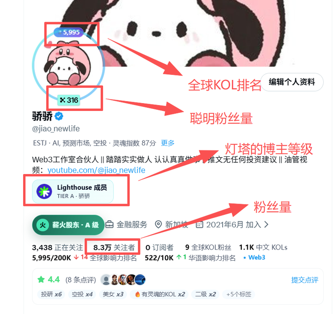 A Chinese-language annotated social media profile page for user "骄骄" (@jiao_newlife), with red arrows highlighting metrics like 全球KOL排名 (5,995), 聪明粉丝量 (316), 灯塔的博主等级 (Lighthouse member), and 粉丝量 (8.3万).