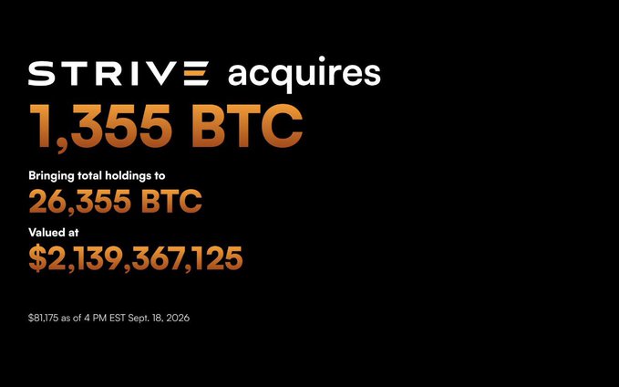 A black graphic announces that Strive has acquired 1,355 BTC, bringing total holdings to 26,355 BTC valued at approximately $2.14 billion (at $81,175/BTC on September 18, 2026), reinforcing the post's claim that Strive ($ASST) made a larger Bitcoin purchase than MicroStrategy ($MSTR) that week.