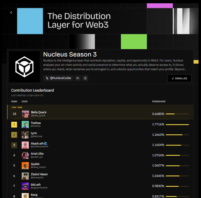 A leaderboard interface for 'Nucleus Season 3 - The Distribution Layer for Web3' displays contribution rankings, with 'Bella Quack' at rank 18 and 'Trathoa' at rank 1.