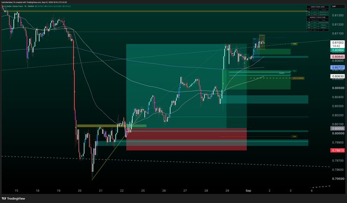 A TradingView forex chart displays the Australian Dollar vs. Singapore Dollar (AUD/SGD) currency pair on an hourly timeframe with various moving averages and support/resistance zones marked.