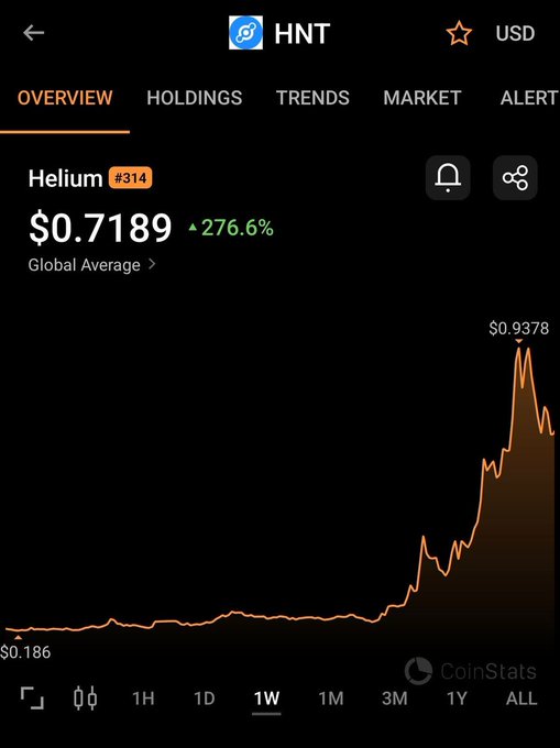 A CoinStats chart shows Helium (HNT) ranked #314 with a 1-week price of $0.7189, up 276.6% from a low of $0.186 to a peak of $0.9378, visually confirming the post's claim of a sharp surge driven by Nova Labs' municipal Wi-Fi integration in Celina, Texas, and new cellular deployments in Hawai'i.