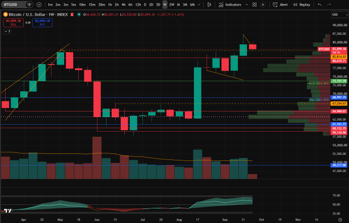 A BTCUSD weekly candlestick chart from TradingView showing Bitcoin's price action with various technical indicators, moving averages, and volume bars across April through November.