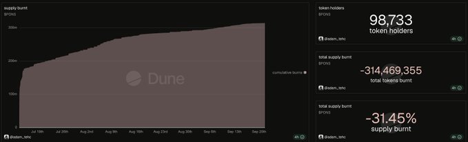 A Dune Analytics dashboard titled "supply burnt" shows a rising cumulative burn chart alongside statistics: 98,733 token holders, ~314,469,355 total tokens burnt, and a -31.45% supply burn rate.