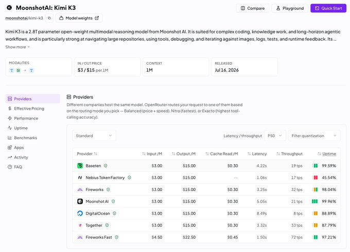 The image shows the OpenRouter model page for MoonshotAI's Kimi K3, listing 7 inference providers with standardized pricing at $3.00/$15.00 per 1M tokens (except FireworksFast at $4.50/$22.50), supporting the post's claim about consistent API pricing across providers like Baseten, Fireworks, Moonshot AI, DigitalOcean, Together, and FireworksFast.