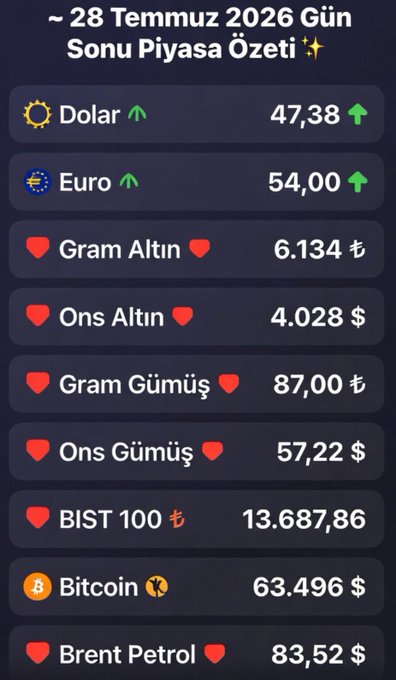 A Turkish end-of-day market summary for July 28, 2026, showing prices for Dolar (47.38 up), Euro (54.00 up), Gram Altın (6.134 down), Ons Altın ($4.028 down), Gram Gümüş (87.00 down), Ons Gümüş ($57.22 down), BIST 100 (13.687,86 down), Bitcoin ($63.496), and Brent Petrol ($83.52 down).