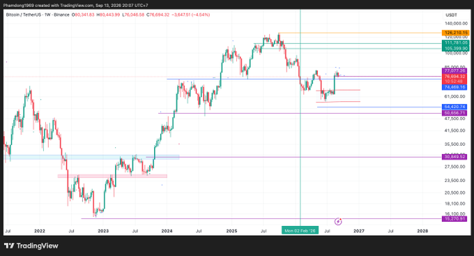 A TradingView financial chart showing the BTC/USDT weekly pair, with the current price marked at 90,341.83, displaying a negative change of -4.54% and the date 'Sep 13, 2026'.