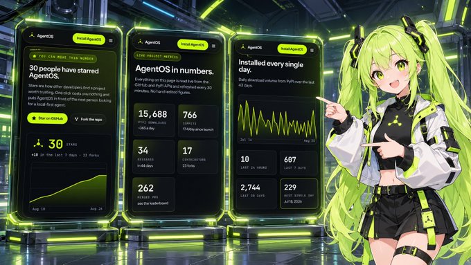 Anime-style green-haired mascot presenting 'AgentOS' promotional dashboards showing star statistics, current network numbers (15,688 stargazers, 766 citations), and daily download metrics.