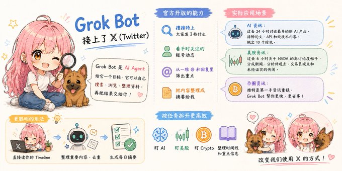 A Chinese infographic introduces 'Grok Bot', an AI Agent on X (Twitter), featuring a pink-haired anime girl and a corgi mascot.