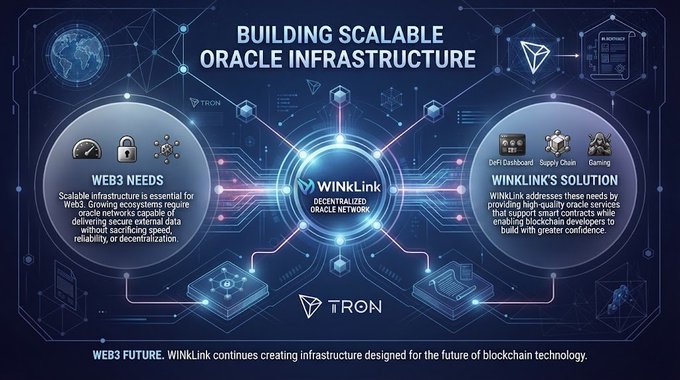 An infographic titled 'BUILDING SCALABLE ORACLE INFRASTRUCTURE' explaining how WINKLink decentralized oracle network addresses Web3 needs through TRON.