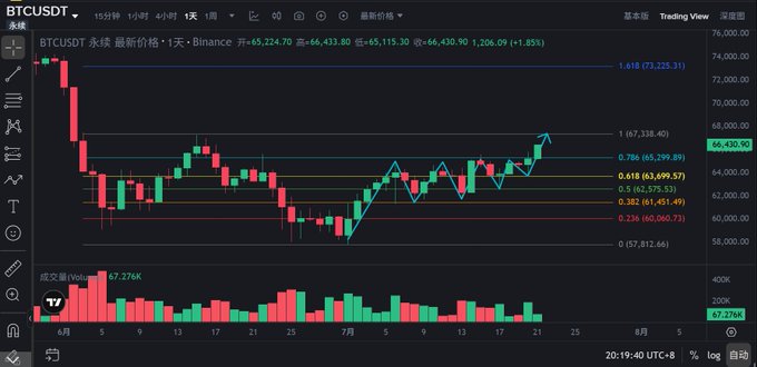A TradingView BTCUSDT daily chart shows Bitcoin trading at 66,430.90 (+1.85%) on Binance, having surged through the 0.786 Fibonacci retracement level (67,338.45) with the recent breakout above the 65K resistance zone marked by the 0.618 (63,699.57) and 0.786 (67,297.89) Fib levels aligning with the post's observation of price finding support on the upside after breaking through 65K.