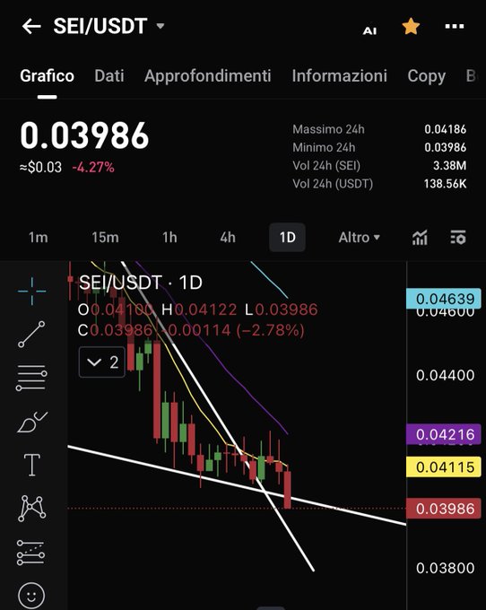 A cryptocurrency trading chart displays the SEI/USDT pair on Binance at a price of 0.03986, down 4.27% on the 1D timeframe, showing a downward trend with support levels at 0.04600, 0.04216, and 0.04115 against the post's reference to $SEI.
