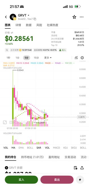 The image shows a cryptocurrency chart for GRVT, with the price at $0.28561 and a 24-hour trading volume of $1,446.83 million, while the post mentions a Solana airdrop, suggesting GRVT might be involved.
