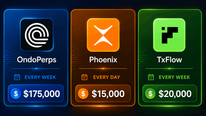 The image displays three reward cards for perpetual trading protocols: OndoPerps offering $175,000 in weekly USDC rewards, Phoenix with $15,000 in daily USDC rewards, and TxFlow providing $20,000 in weekly USDC rewards, illustrating the incentive programs highlighted in the post about perps distributing USDC rewards.