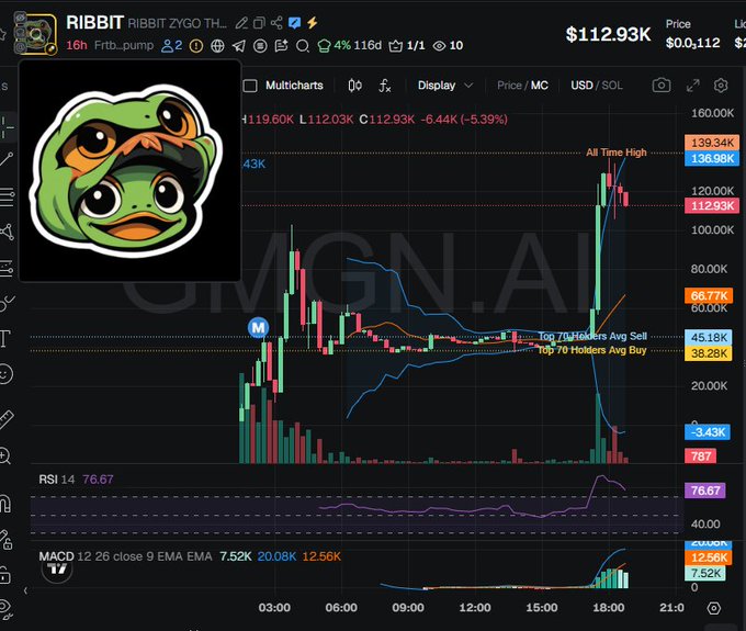 A cryptocurrency price chart on a trading platform for the RIBBIT token ($RIBBIT ZYGO), showing a current price of $112.93K with a -6.44% (-5.39%) change, featuring a green frog Pepe meme logo with sunglasses.