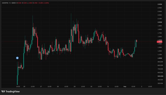 TradingView candlestick chart for the GAS/PARIS ticker showing price movement on a 1-hour timeframe with a current price of 1.526M.