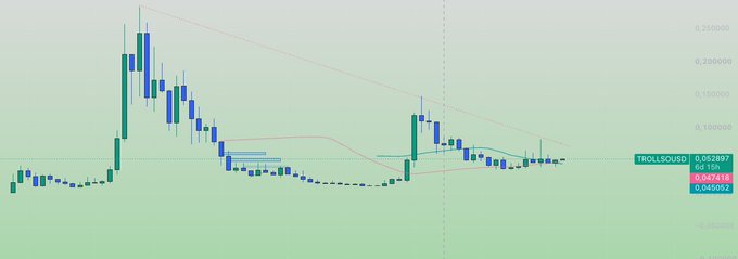 A candlestick chart showing the price action of TROLLSOL/USDT, with the current price at 0.044002, down 0.067418, displaying technical analysis lines and a downward trend.