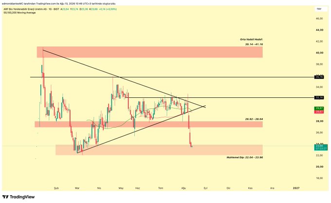 A TradingView chart of ARF Bio from the Borsa Istanbul (Yıldız Pazar) with 10-9XIST displayed in Turkish, showing a descending triangle pattern that has broken down toward the highlighted "Multimodal Dip" support zone at 22.06-23.96, aligning with the post's message that the stock has reached its lower consolidation box and needs to hold to avoid further bearish momentum.