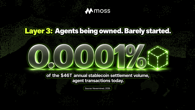 A moss slide titled 'Layer 3: Agents being owned. Barely started.' shows that only 0.0001% of the $46T annual stablecoin settlement volume comes from agent transactions today.