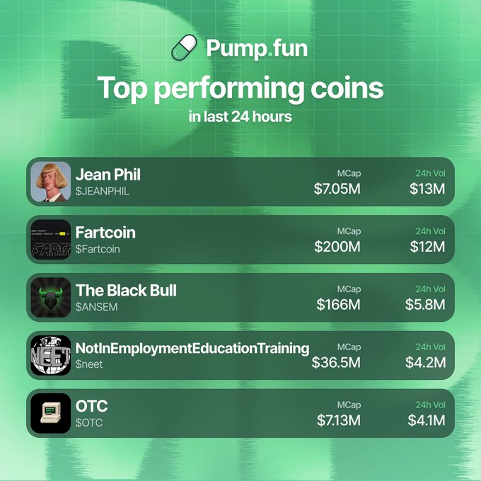 A Pump.fun leaderboard graphic highlights the top-performing coins over the last 24 hours, listing $JEANPHIL ($7.05M MCap, $13M Vol), $Fartcoin ($200M MCap, $12M Vol), $ANSEM ($166M MCap, $5.8M Vol), $neet ($36.5M MCap, $4.2M Vol), and $OTC ($7.13M MCap, $4.1M Vol) — matching the post's ranking of the most traded tokens by 24-hour volume.