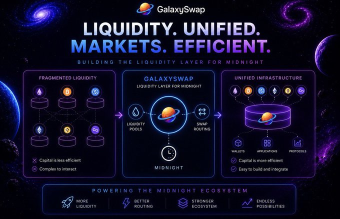 A promotional graphic for GalaxySwap titled 'LIQUIDITY. UNIFIED. MARKETS. EFFICIENT.' describing it as a liquidity layer for Midnight.