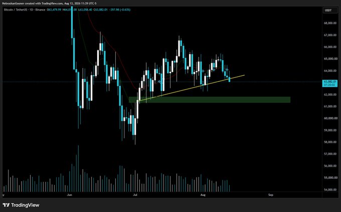 A TradingView candlestick chart for Bitcoin/TetherUS displays price action with moving averages and a trendline, with the current price highlighted at '63,082.2 USDT'.