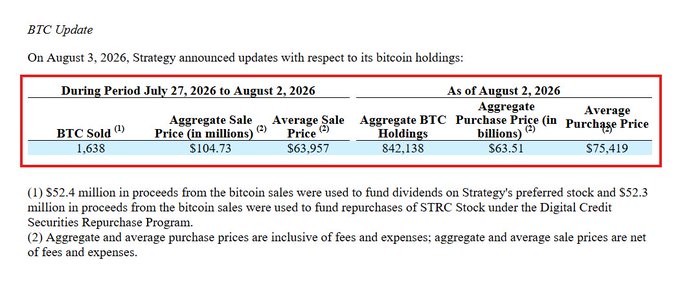 A BTC Update from Strategy dated August 3, 2026, highlighted in red, reporting 1,638 BTC sold at an average price of $63,957 between July 27 and August 2, 2026, with aggregate holdings of 842,138 BTC at an average purchase price of $75,419.