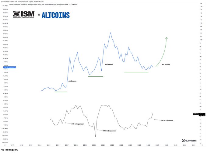 This TradingView chart, co-branded with ISM and Altcoins, plots the "Altcoins/Bitcoin Index" (peaking around 17.16% in mid-2021) overlaid with the U.S. Manufacturing PMI from 2011-2031, highlighting that each prior Alt Season corresponded with periods when PMI was in expansion, and a green arrow projects another Alt Season as PMI continues its seven-month expansion streak.
