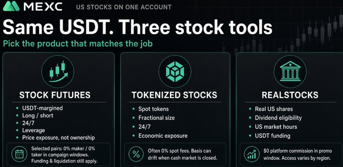 A MEXC promotional graphic titled 'Same USDT. Three stock tools' featuring Stock Futures, Tokenized Stocks, and Realstocks options.
