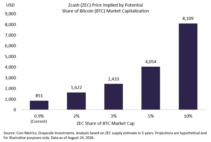 This image is a bar graph titled "Zcash (ZEC) Price Implied by Potential Share of Bitcoin (BTC) Market Capitalization," showing projected ZEC prices ranging from $851 at the current 0.9% market share to $8,109 at a hypothetical 10% share of BTC's market cap. The chart illustrates Grayscale Research's analysis supporting the post's thesis that ZEC could capture additional BTC market share due to its financial privacy features and cross-chain capabilities.