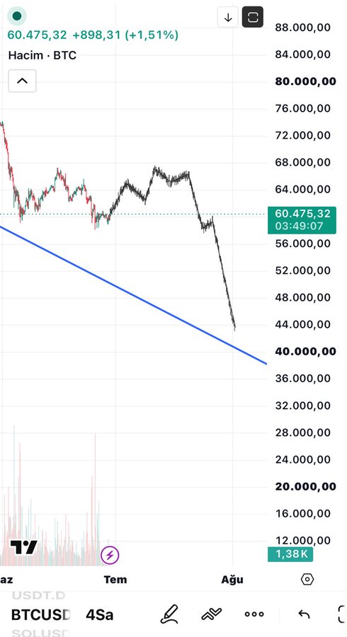 A Bitcoin (BTCUSD) 4-hour chart on TradingView shows the current price at $60,475.32 with a recent sharp decline toward $40,000, aligning with the analyst's expectation that BTC will rally upward before collapsing further, alongside gold and US indices.