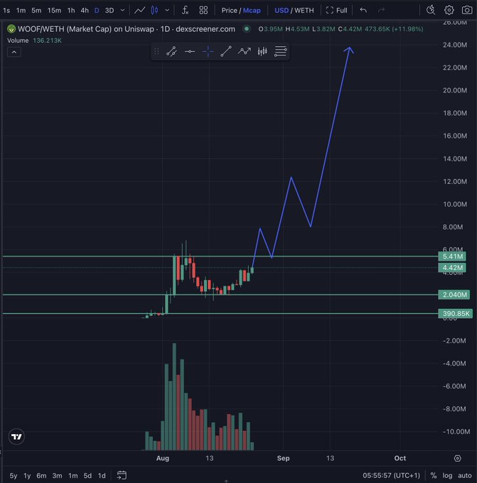 A 1-day market cap chart of WOOF/WETH on Uniswap shows a price at $4.42M with a 4.95M high and 3.82M low, featuring an aggressive upward arrow projection extending toward $25M alongside horizontal support zones at $390.85K, $2.040M, and $4.42M, with elevated trading volume visible in August—visually supporting the post's bullish thesis on $WOOF's potential breakout from the Robinhood ecosystem.