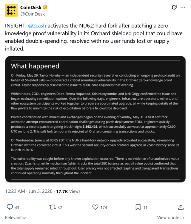 The main focus of the image is a Twitter post which has been reposted from CoinDesk, a popular cryptocurrency news platform. The image includes a screenshot of the original text of the tweet. In this case, someone has described a bug that allows people to mint undetectable amounts of counterfeit tokens, specifically known as 'zcash'.