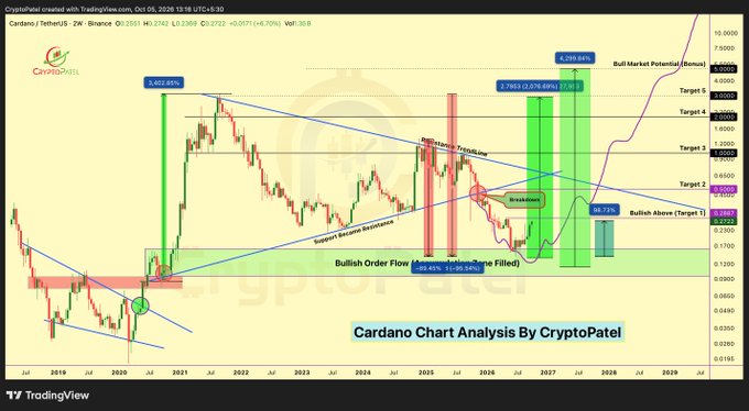 A TradingView chart titled "Cardano Chart Analysis By CryptoPatel" showing the ADA/USD weekly pair with various technical analysis annotations including "Bull Market Potential", "Target 1-5", "Resistance Trendline", "Breakdown", "Bullish Order Flow", and "Bullish Above".