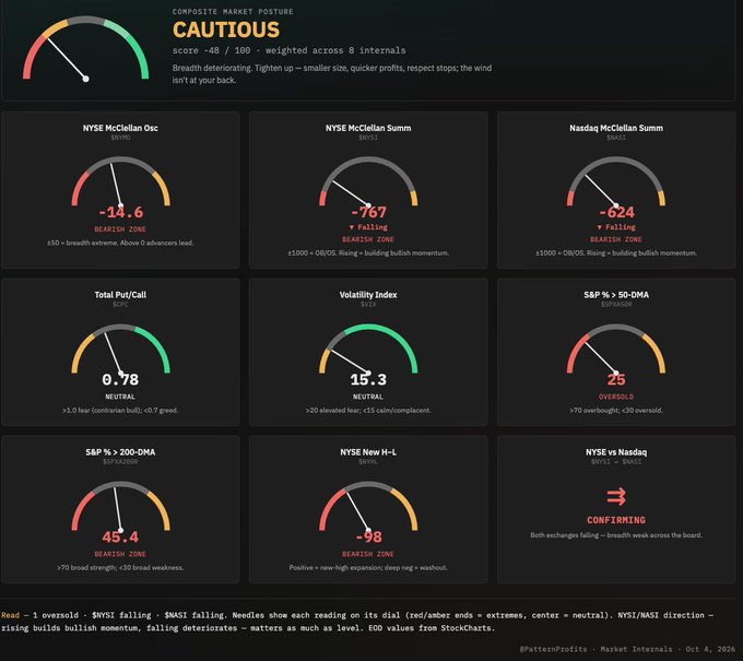 A financial market dashboard showing a composite market portrait labeled "CAUTIOUS" with a score of -48/100, featuring bearish indicators such as NYSE McClellan Osc at -14.6, Total Put/Call at 0.78 neutral, Volatility Index at 15.3 neutral, and the markets are falling; the source is marked as DataPatters Profits Market Internals dated Oct 4, 2026.