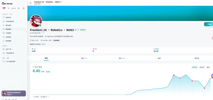 A Light House dashboard showing data for 'Freedom | AI · Robotics · Web3', with an asset score of 4.40, social score 51.22, and a line graph tracking price trends.