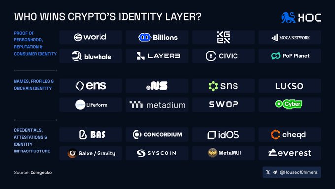 An infographic titled 'WHO WINS CRYPTO'S IDENTITY LAYER?' by HOC, categorizing crypto projects including World, Billions, Bluwhale, ENS, SNS, BAS, idOS, Civic, and others into Proof of Personhood, Names/Profiles, and Credentials/Attestations.