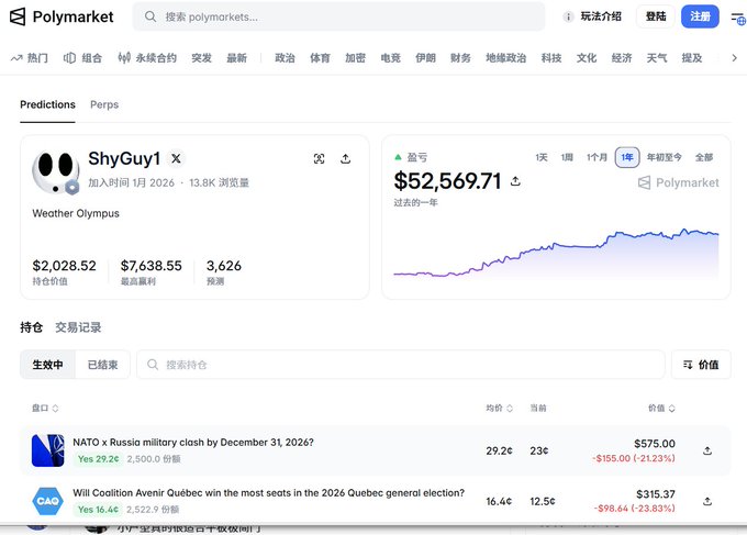 Polymarket profile page for user 'ShyGuy1' showing a profit of $52,569.71 over 1 year, with holdings valued at $2,028.52, highest profit $7,638.55, and active positions including 'NATO x Russia military clash by December 31, 2026?' and 'Will Coalition Avenir Québec win the most seats in the 2026 Quebec general election?'.