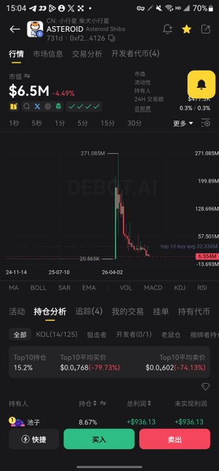 A cryptocurrency tracking app showing the ASTEROID (Asteroid Shiba) token at $6.5M market cap with a steep price drop chart and a 15.2% top 10 holding concentration.