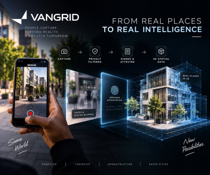 Marketing graphic for VANGRID showing a phone capturing street imagery, with workflow steps: Capture, Privacy Filtered, Signed & Attested, 3D Spatial Data, under the headline 'FROM REAL PLACES TO REAL INTELLIGENCE' with tags Robotics, Logistics, Infrastructure, Safer Cities.